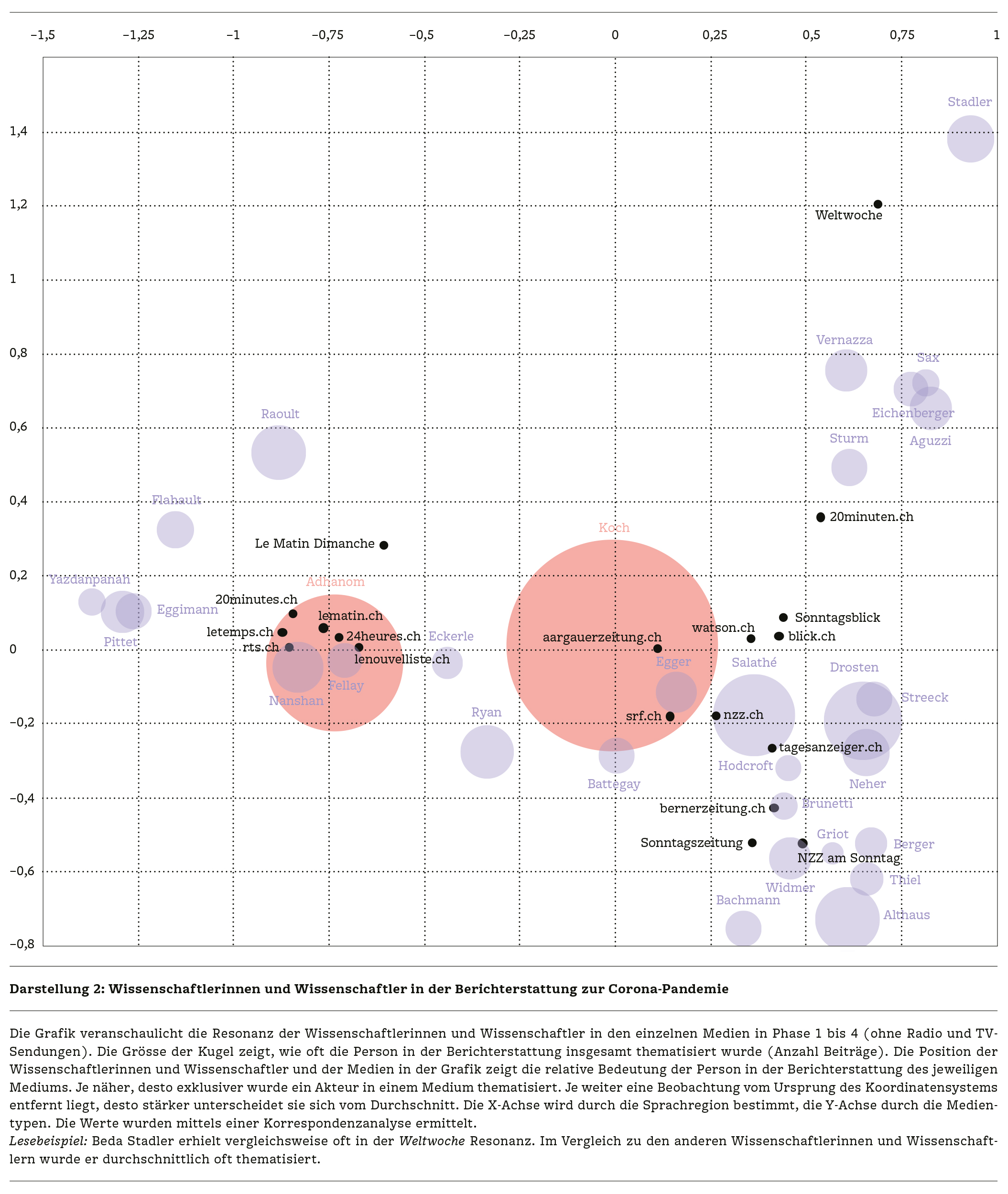Grafik: Wissenschaftlerinnen und Wissenschaftler in der Berichterstattung zur Corona-Pandemie