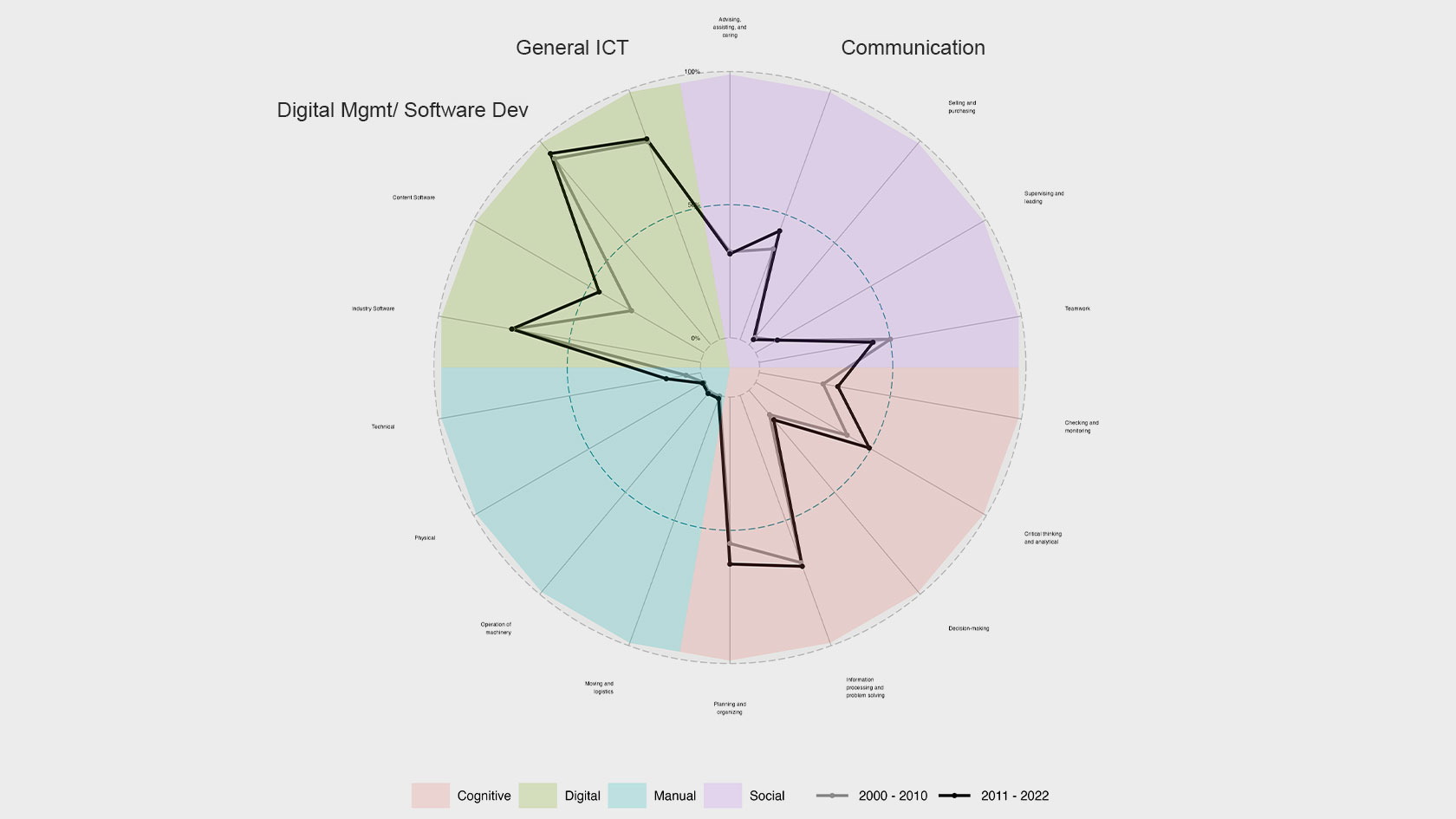 Die Berufsgruppe der Entwickler:innen und Analytiker:innen von Software und IT-Anwendungen müssen digitale Skills beherrschen und mit dem Team und den Kund:innen kommunizieren können. (Bild: SMM)