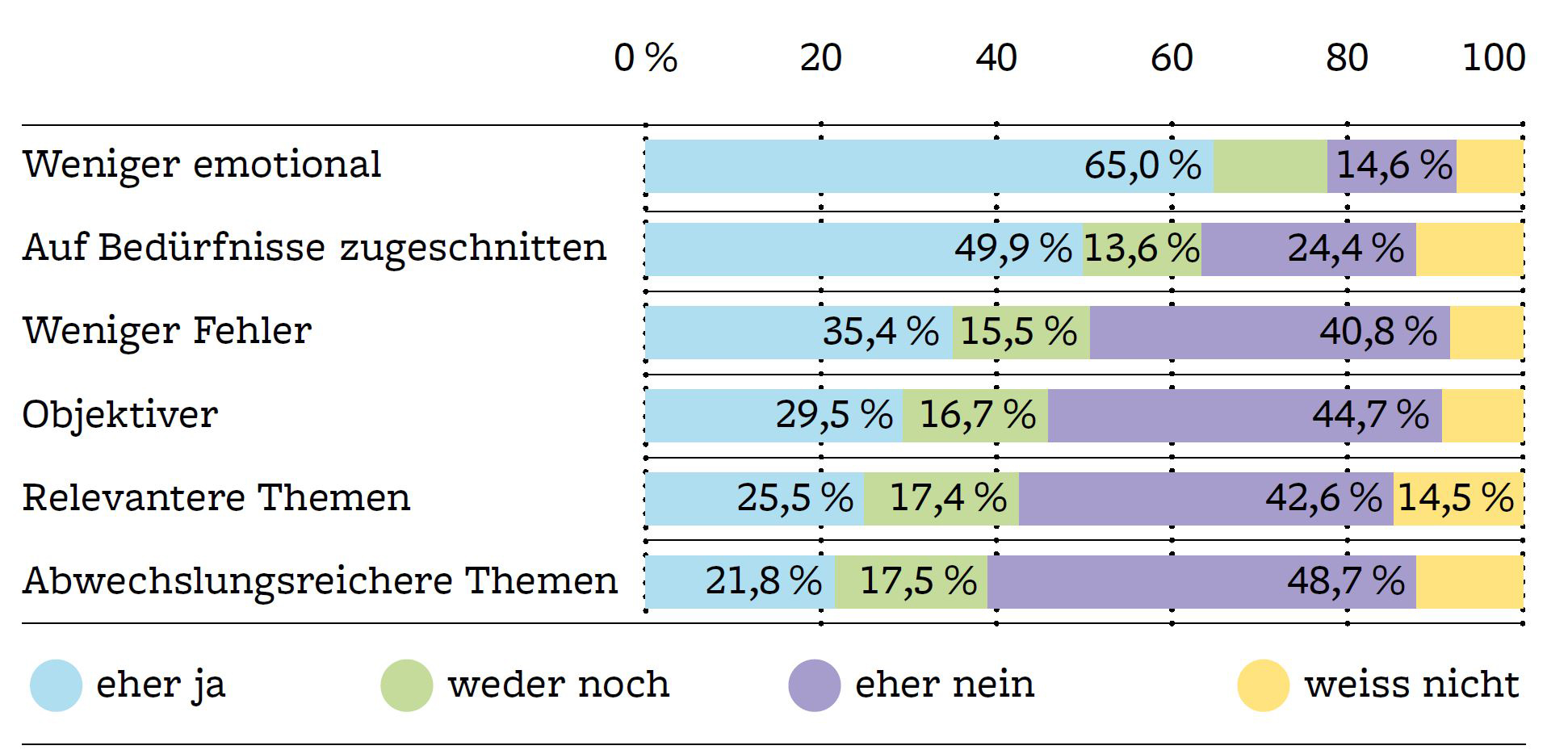 Grafik zum Einfluss von KI auf die Medienqualität