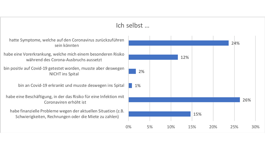 Abb. 2: COVID-19-Risikobelastung der Teilnehmenden selbst. Hinweis: Zahlen basierend auf der ersten z-proso-COVID-19-Befragung im April 2020