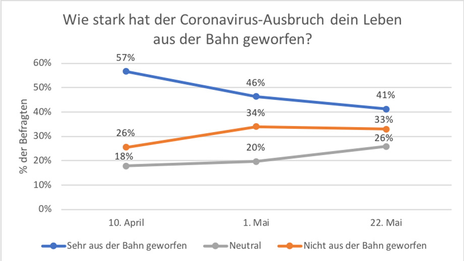 Abb. 3: Beeinträchtigung des Alltags durch das Coronavirus.