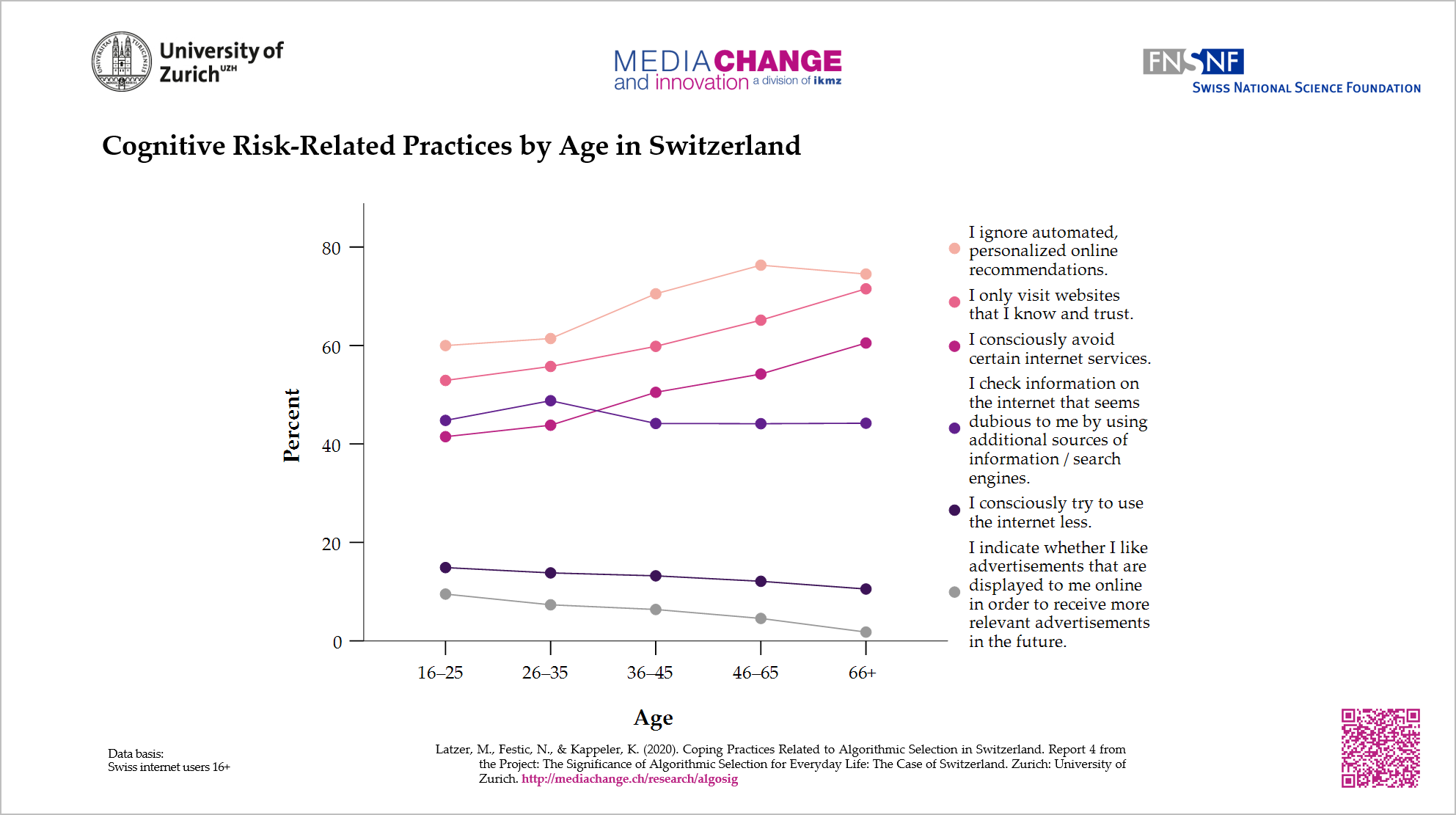 Cognitive practices by age