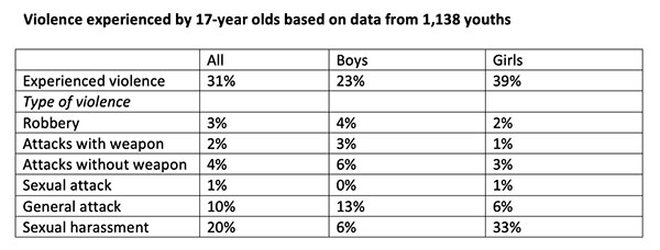 Violence experienced by 17-year olds based on data from 1,138 youths