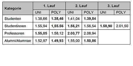 Resultate