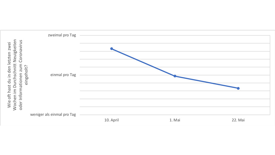 Abb. 11: Informationssuche über das Coronavirus in den letzten zwei Wochen.