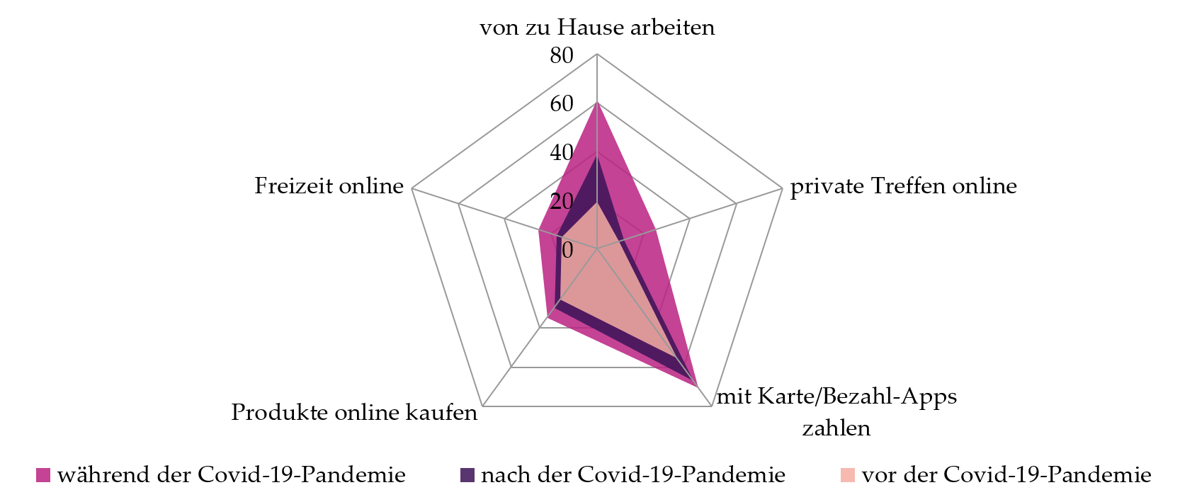kurzfristig erzwungener und langfristig gewünschter Digitalisierungsschub durch die Covid-19-Pandemie in der Schweiz. (Grafik: ikmz/media change and innovation) 