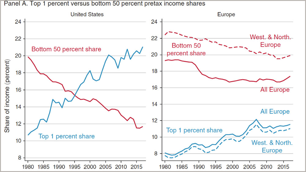 Grafik: Ungleichheit zwischen USA und Europa