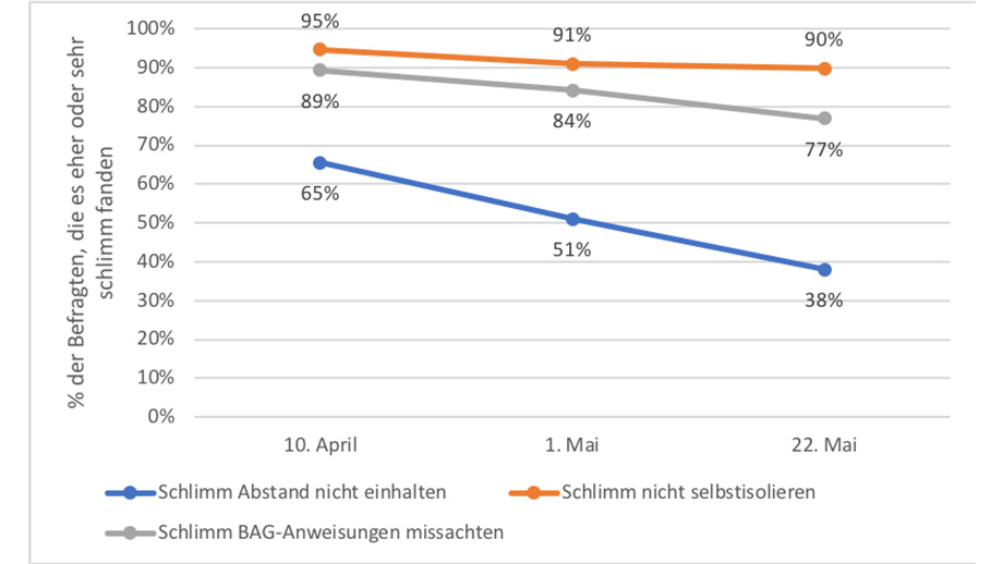 Abb. 8: Moralische Überzeugungen zur aktuellen Situation.