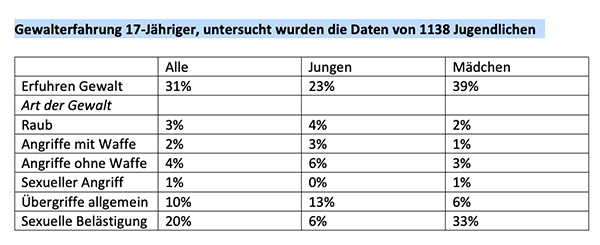 Gewalterfahrung 17-Jähriger, untersucht wurden die Daten von 1138 Jugendlichen