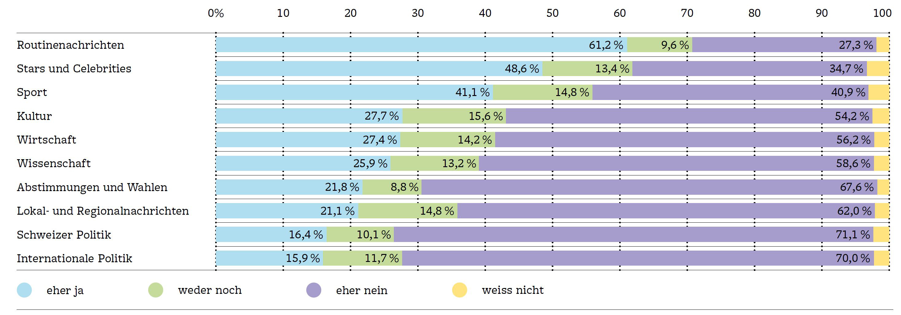 Grafik zur Nutzung von KI-generierten Texten